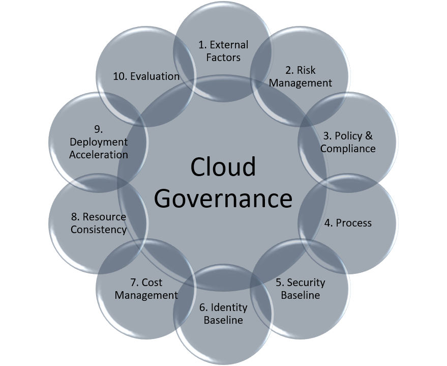 Azure Data Governance Framework